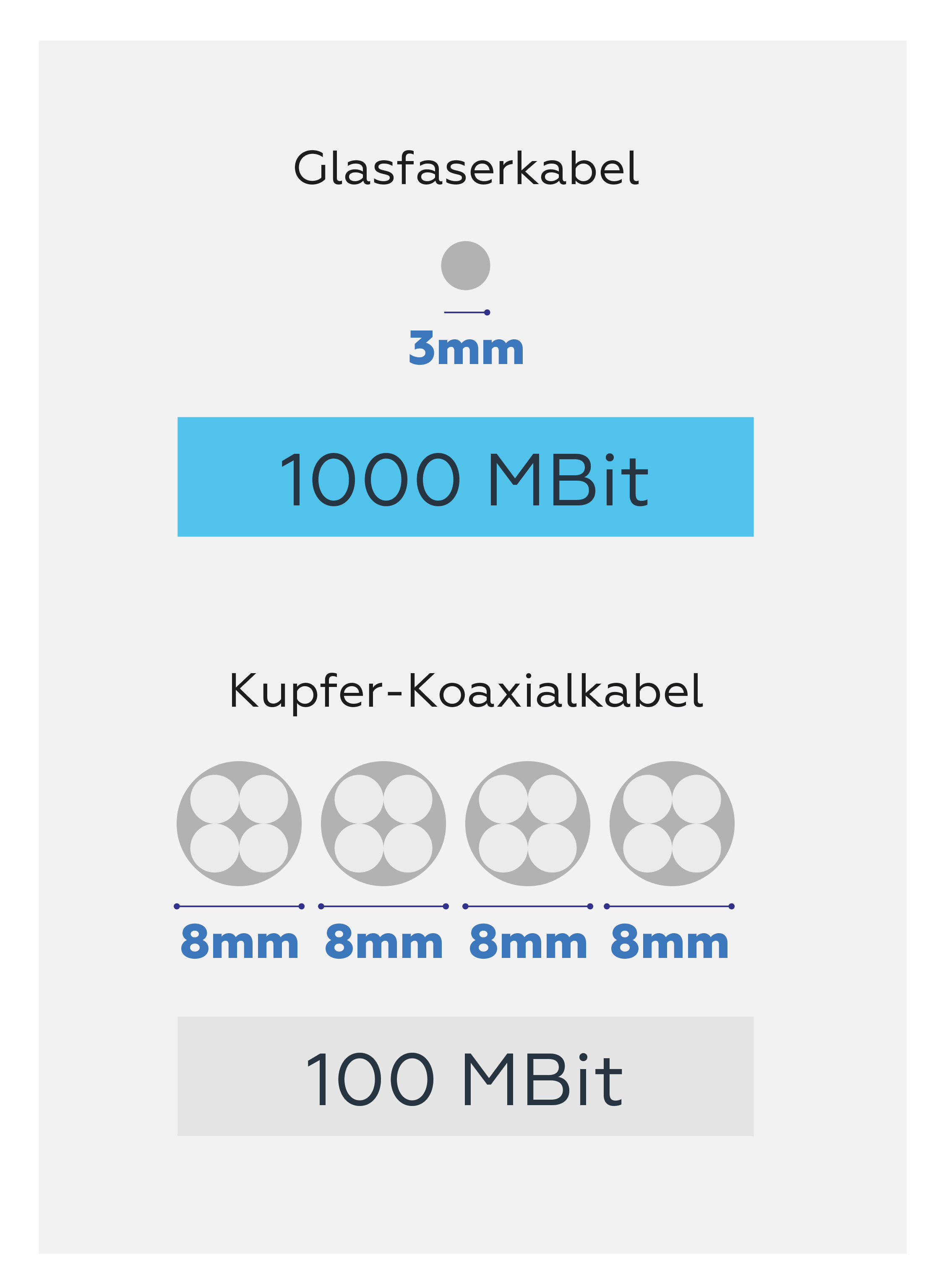 Glasfaserkabel im Vergleich zu Kupfer-Koaxialkabel.