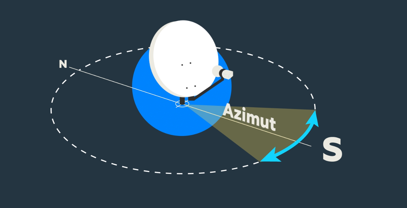 Grafik, die den Azimut im Süden darstellt.