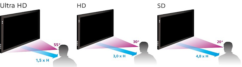 Grafik, die optimale Betrachtungsabstände und -winkel zeigt.