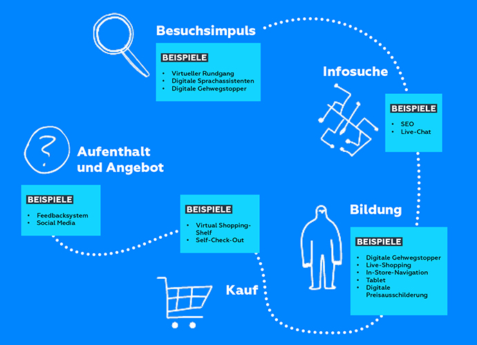 Grafik, welche den Weg von der Kaufinteresse bis zum Kaufabschluss beschreibt.